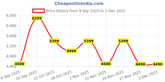 nykaa.com Aldo Abinger Tan Womens Cross Body Bag with Detachable Strap and Handle aldo Price History Graph from 9 Sep 2025 to 2 Dec 2025