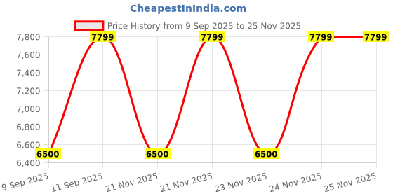 nykaa.com Aldo Adorie White Womens Satchel Bag with Detachable Strap aldo Price History Graph from 9 Sep 2025 to 24 Nov 2025