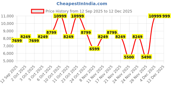 nykaa.com Aldo Adoring Women Burgundy Clutch with Detachable Chain aldo Price History Graph from 12 Sep 2025 to 12 Dec 2025