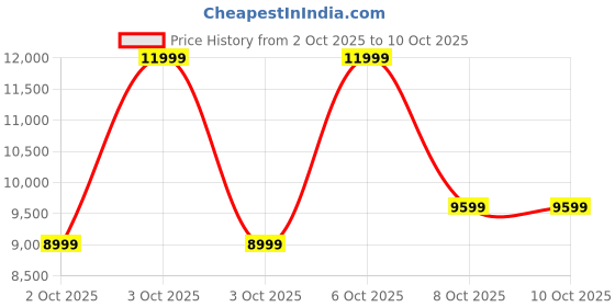 nykaa.com Aldo Aferrap Men Brown Backpack aldo Price History Graph from 2 Oct 2025 to 4 Oct 2025