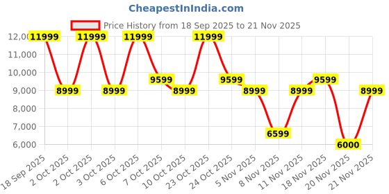 nykaa.com Aldo Aira Womens White Top Handle Satchel Bag (S) aldo Price History Graph from 18 Sep 2025 to 21 Nov 2025
