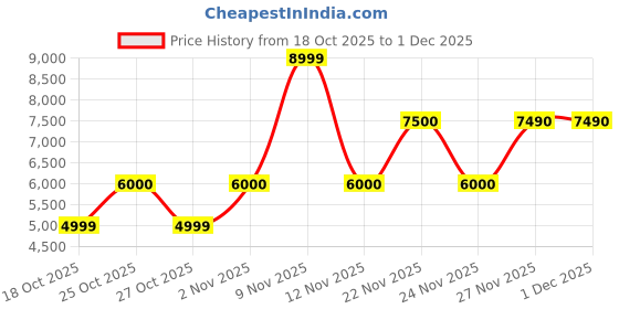 nykaa.com Aldo ANDREEA-IN122 Women Multi-Color Sneakers aldo Price History Graph from 18 Oct 2025 to 1 Dec 2025