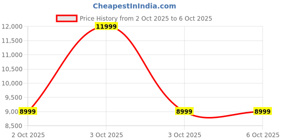 nykaa.com Aldo Aoille Womens Multi-Color Top Handle Handbag With Detachable Strap & Charm aldo Price History Graph from 2 Oct 2025 to 5 Oct 2025