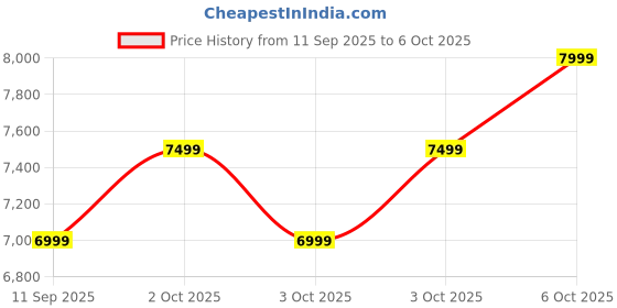 nykaa.com Aldo ARYANE Womens Pink Top Handle Satchel with Detachable Straps aldo Price History Graph from 11 Sep 2025 to 6 Oct 2025