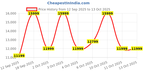 nykaa.com Aldo ASTRAEA Womens Black Satchel with Detachable Straps aldo Price History Graph from 12 Sep 2025 to 13 Oct 2025