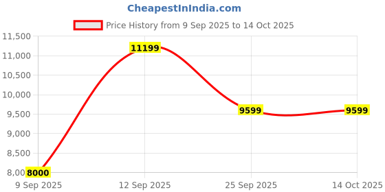 nykaa.com Aldo ASTRAEA Womens Bordo Magenta Satchel with Detachable Straps aldo Price History Graph from 9 Sep 2025 to 13 Oct 2025