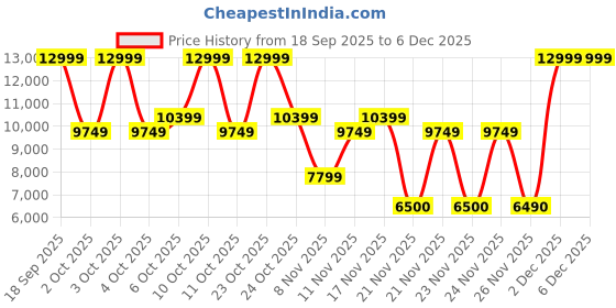 nykaa.com Aldo Astraei Women Brown Satchel Bag with Detachable Strap aldo Price History Graph from 18 Sep 2025 to 6 Dec 2025