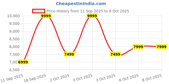 nykaa.com Aldo AURALIE Womens Beige Satchel Bag With Detachable Strap & Pouch aldo Price History Graph from 11 Sep 2025 to 8 Oct 2025