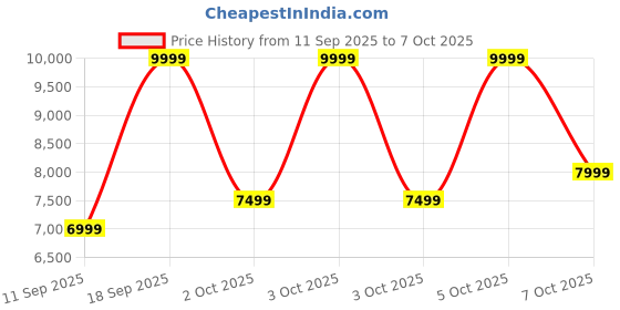 nykaa.com Aldo AURALIE Womens Black Satchel Bag With Detachable Strap & Pouch aldo Price History Graph from 11 Sep 2025 to 7 Oct 2025
