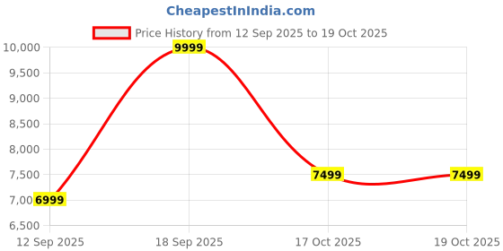 nykaa.com Aldo AZULINE Womens Black Handbag with Detachable Straps aldo Price History Graph from 12 Sep 2025 to 17 Oct 2025
