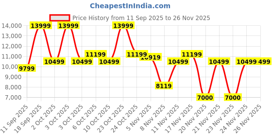 nykaa.com Aldo BAELI Womens Beige Satchel with Detachable Straps aldo Price History Graph from 11 Sep 2025 to 26 Nov 2025