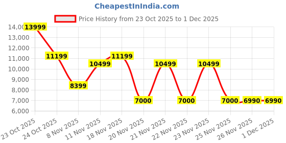 nykaa.com Aldo BAELI Womens Brown Satchel Bag With Detachable Strap & Chain aldo Price History Graph from 23 Oct 2025 to 1 Dec 2025