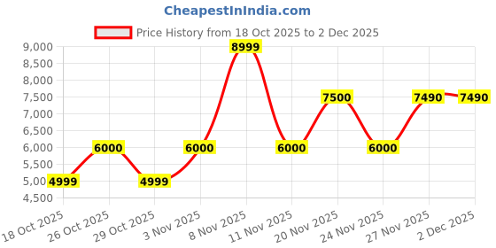 nykaa.com Aldo Barykin Womens Multi Color Floral Wedges aldo Price History Graph from 18 Oct 2025 to 2 Dec 2025