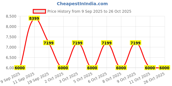 nykaa.com Aldo BERIANA-IN711 Women Gold EVA Wedges aldo Price History Graph from 9 Sep 2025 to 25 Oct 2025