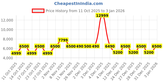 nykaa.com Aldo Black Janissy Women Satchel aldo Price History Graph from 11 Oct 2025 to 30 Dec 2025