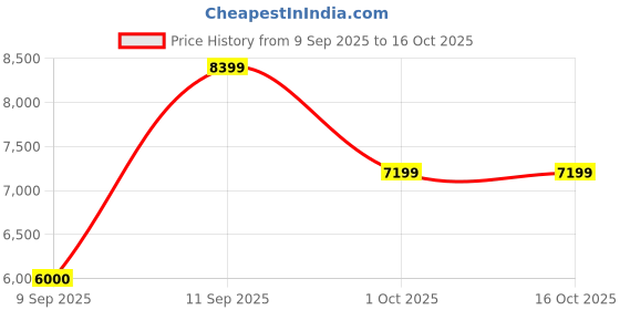 nykaa.com Aldo Blingita Gold Womens Clutch with Detachable Chain aldo Price History Graph from 9 Sep 2025 to 16 Oct 2025