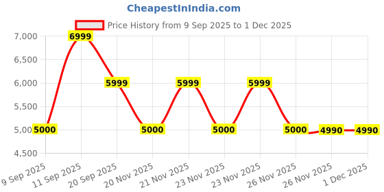 nykaa.com Aldo Brown Synthetic Heels aldo Price History Graph from 9 Sep 2025 to 30 Nov 2025