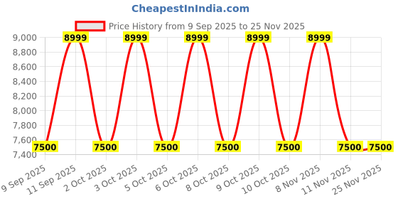 nykaa.com Aldo Brown Textile Flats aldo Price History Graph from 9 Sep 2025 to 25 Nov 2025