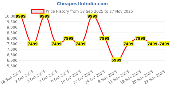 nykaa.com Aldo BYWORTH Womens Brown Cross Body Sling Bag With Detachable Strap aldo Price History Graph from 18 Sep 2025 to 27 Nov 2025