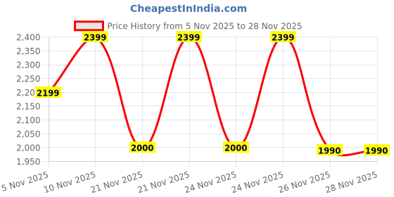 nykaa.com Aldo Calobreriel Peach Womens Wallet aldo Price History Graph from 5 Nov 2025 to 26 Nov 2025
