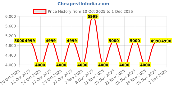 nykaa.com Aldo Caria Women's Brown Flats aldo Price History Graph from 10 Oct 2025 to 30 Nov 2025