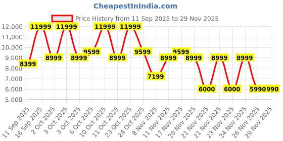 nykaa.com Aldo Carimma Women Black Satchel with Detachable Strap aldo Price History Graph from 11 Sep 2025 to 28 Nov 2025