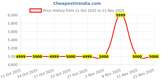 nykaa.com Aldo Carrentar_Se Womens Red Shoulder Bag with Detachable Strap and Chain aldo Price History Graph from 11 Oct 2025 to 20 Nov 2025