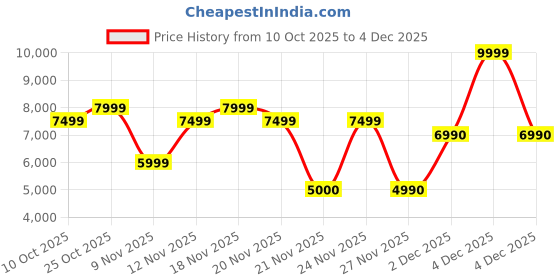 nykaa.com Aldo Catrine Women Cream Top Handle Sling Bag aldo Price History Graph from 10 Oct 2025 to 4 Dec 2025