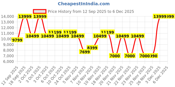 nykaa.com Aldo CATYLA Womens Brown Satchel with Detachable Straps aldo Price History Graph from 12 Sep 2025 to 5 Dec 2025