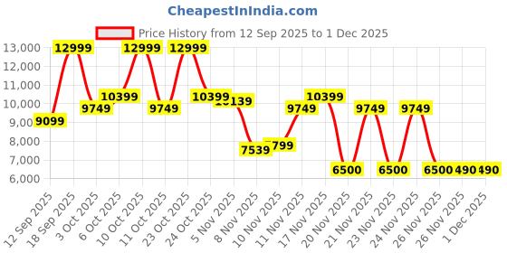 nykaa.com Aldo CATYLA Womens White & Beige Satchel with Detachable Straps aldo Price History Graph from 12 Sep 2025 to 30 Nov 2025