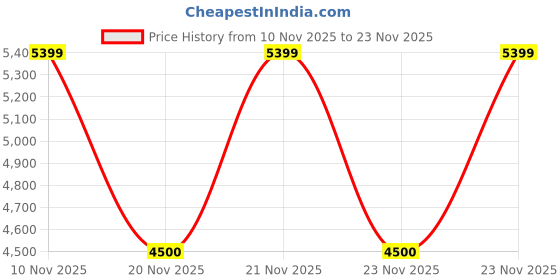 nykaa.com Aldo Celestica200 Mult-Color Cross Body Bag aldo Price History Graph from 10 Nov 2025 to 23 Nov 2025