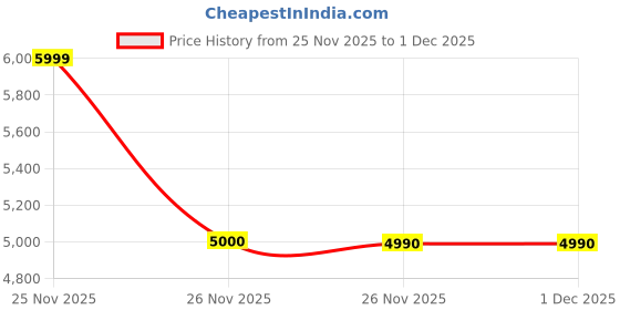 nykaa.com Aldo Celestica230 Mult-Color Cross Body Bag aldo Price History Graph from 25 Nov 2025 to 1 Dec 2025
