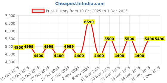 nykaa.com Aldo Corally Women's Silver Flats aldo Price History Graph from 10 Oct 2025 to 30 Nov 2025