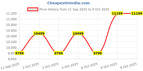 nykaa.com Aldo CRELALLY Women Red Satchel Bag with Detachable Strap & Pouch and Charm (Set of 4) aldo Price History Graph from 11 Sep 2025 to 6 Oct 2025