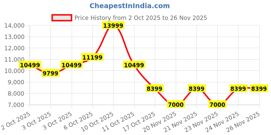 nykaa.com Aldo CRELALLY Women White Satchel Bag with Detachable Strap & Pouch and Charm (Set of 4) aldo Price History Graph from 2 Oct 2025 to 26 Nov 2025
