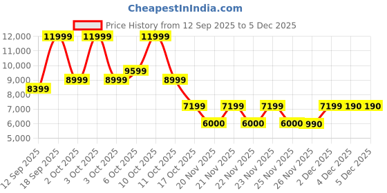 nykaa.com Aldo CRELLITA Women Brown Top Handle Satchel Bag aldo Price History Graph from 12 Sep 2025 to 4 Dec 2025