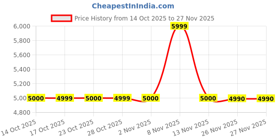 nykaa.com Aldo Custantina White Women's Handbag with Detachable Strap and Keychain aldo Price History Graph from 14 Oct 2025 to 26 Nov 2025