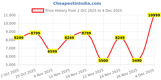 nykaa.com Aldo DABOUCA Women Beige Handbag with Detachable Chain aldo Price History Graph from 2 Oct 2025 to 4 Dec 2025