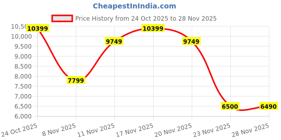 nykaa.com Aldo DECADENCE Womens Black Top Handle Handbag With Detachable Strap aldo Price History Graph from 24 Oct 2025 to 28 Nov 2025