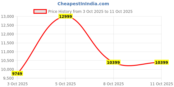 nykaa.com Aldo Decadence Womens Red Top Handle Handbag With Detachable Strap aldo Price History Graph from 3 Oct 2025 to 11 Oct 2025