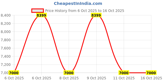nykaa.com Aldo DELICATE-IN978 Women Multi-Color Sandal Heels aldo Price History Graph from 6 Oct 2025 to 16 Oct 2025