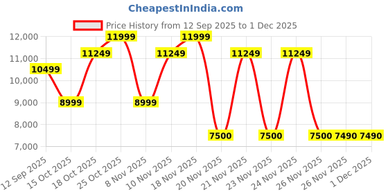nykaa.com Aldo Devananna Multicolor Womens Tote Bag with Detachable Pouch (Set of 2) aldo Price History Graph from 12 Sep 2025 to 1 Dec 2025
