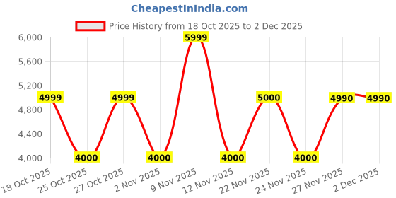 nykaa.com Aldo Devina Synthetic Pink Solid Heels aldo Price History Graph from 18 Oct 2025 to 2 Dec 2025