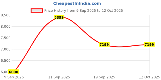 nykaa.com Aldo Dovie Brown Womens Satchel Bag with Detachable Strap aldo Price History Graph from 9 Sep 2025 to 12 Oct 2025