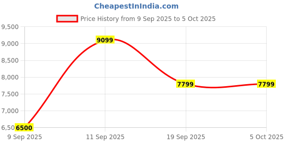 nykaa.com Aldo Eile Beige Womens Handbag with Detachable Strap aldo Price History Graph from 9 Sep 2025 to 5 Oct 2025