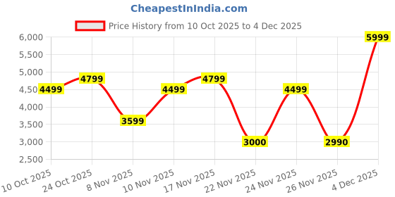 nykaa.com Aldo ELBAMACLYA Women Brown Wallet aldo Price History Graph from 10 Oct 2025 to 4 Dec 2025
