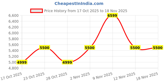 nykaa.com Aldo ELLISON Womens Black Handbag with Detachable Straps aldo Price History Graph from 17 Oct 2025 to 18 Nov 2025