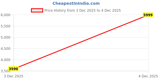 nykaa.com Aldo Elobrendra Black Womens Wallet aldo Price History Graph from 3 Dec 2025 to 4 Dec 2025