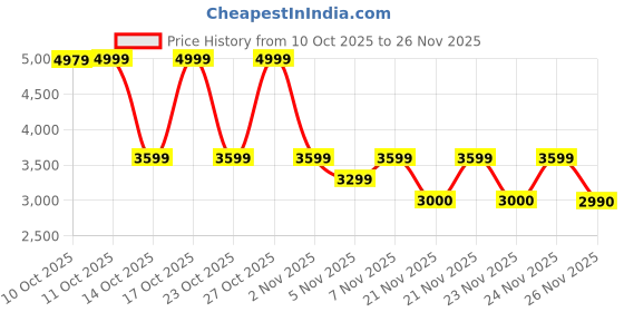 nykaa.com Aldo Elobrendra Blue Womens Wallet aldo Price History Graph from 10 Oct 2025 to 24 Nov 2025