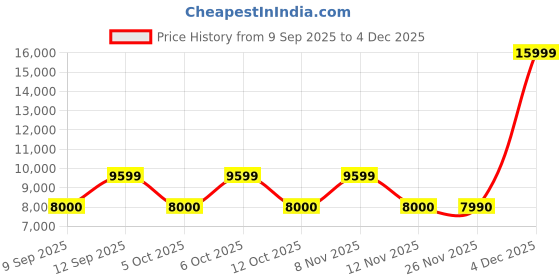 nykaa.com Aldo Eloisie Multicolor Womens Satchel Bag with Detachable Strap and Chain, Hair Clip aldo Price History Graph from 9 Sep 2025 to 4 Dec 2025